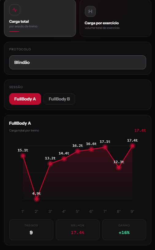Evolução — carga total